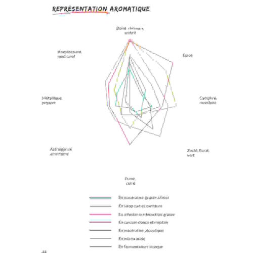 Utiliser les racines de benoite - Livret culinaire